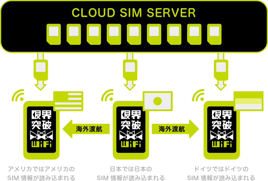 CLOUD SIM SERVER イメージ画像